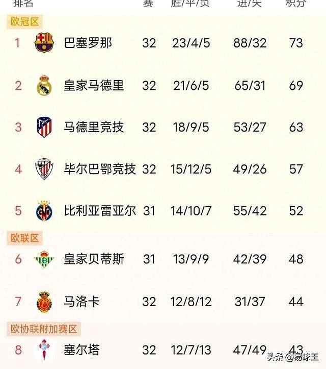 关于马德里竞技豪取连胜，挤身积分榜前列的信息