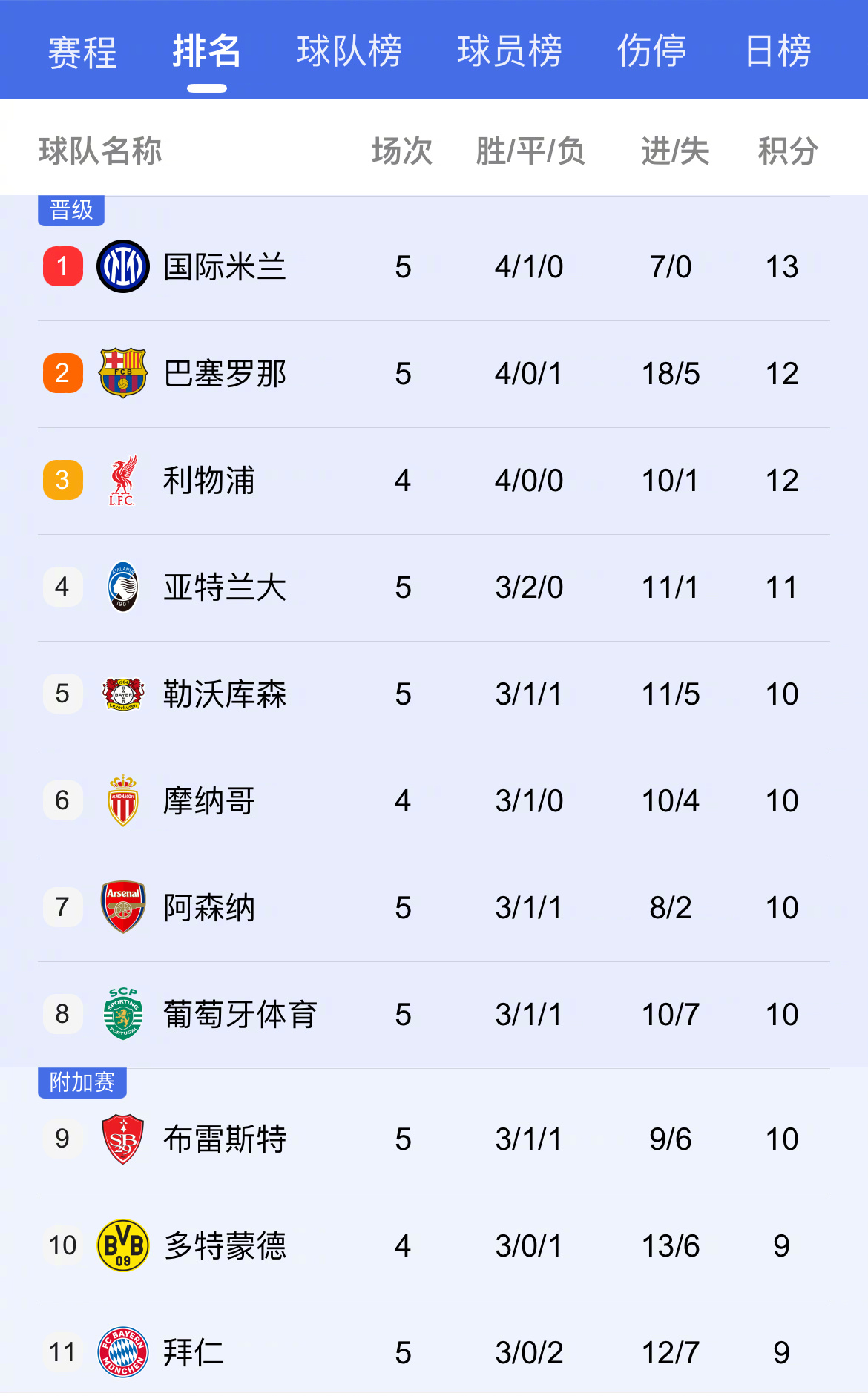 关于马德里竞技豪取连胜，挤身积分榜前列的信息