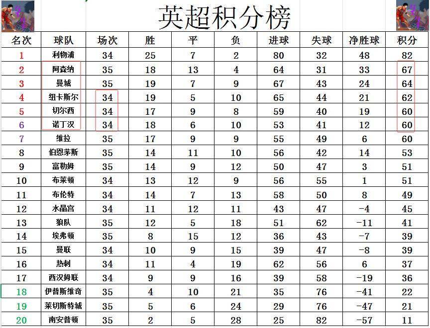 包含曼城逆取三分稳居积分榜榜首，形势看好的词条