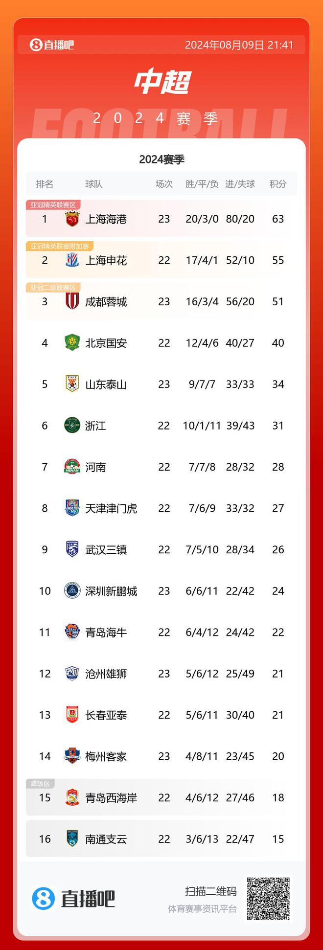 领头羊后防失守获胜，继续领跑积分榜的简单介绍