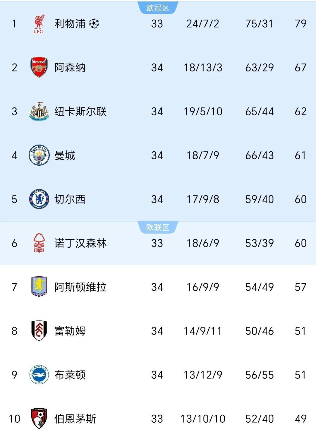 关于富勒姆客场惨败，下滑降级区的信息
