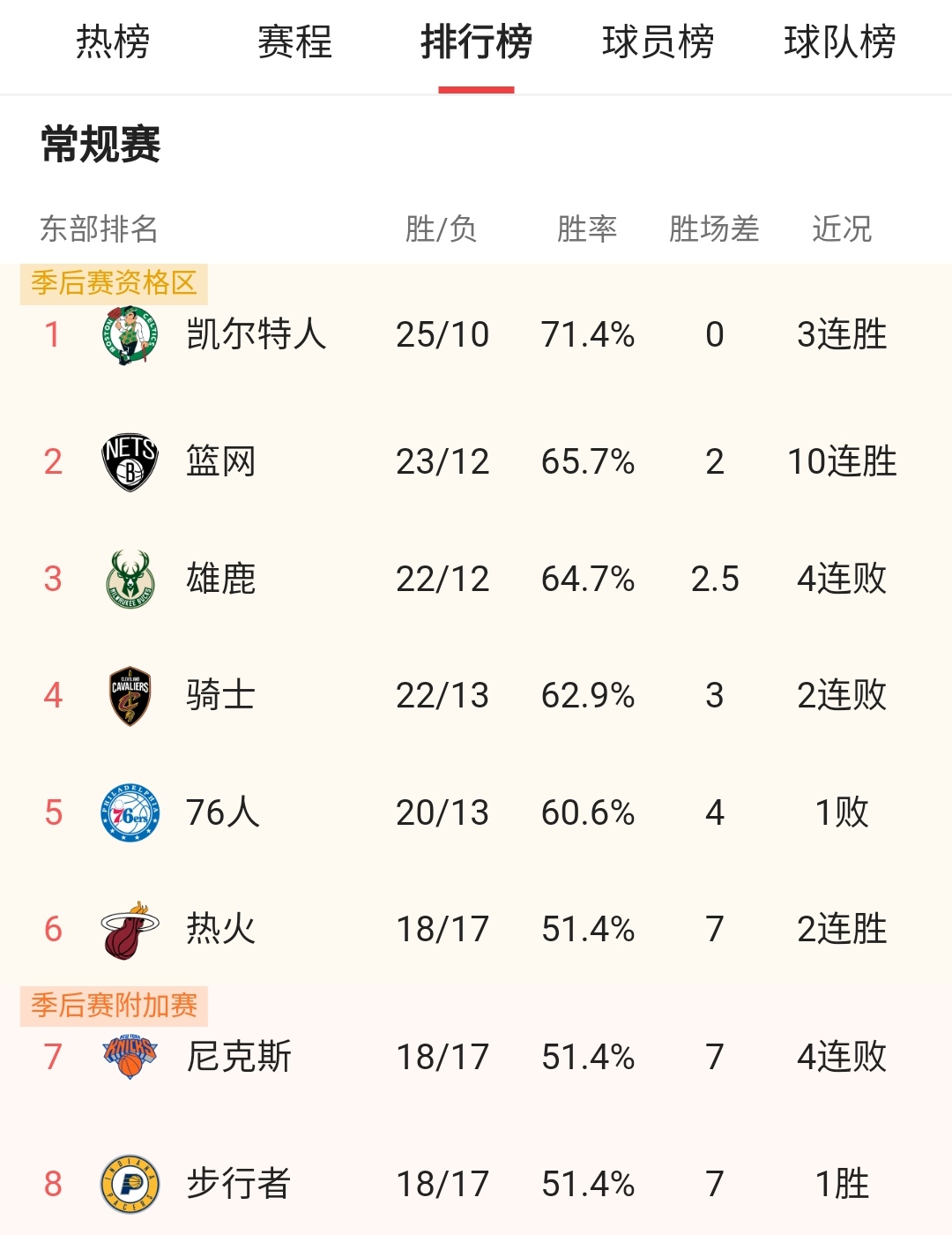 篮网队取得三连胜，逼近东部前四