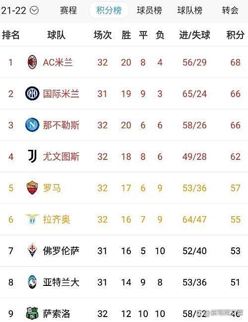 AC米兰主场告捷，领跑意甲积分榜